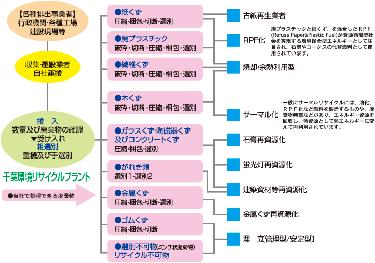 処理フロー＆リサイクルシステム