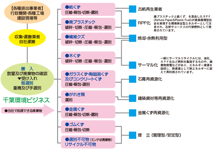 処理フロー＆リサイクルシステム