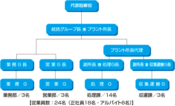 組織図