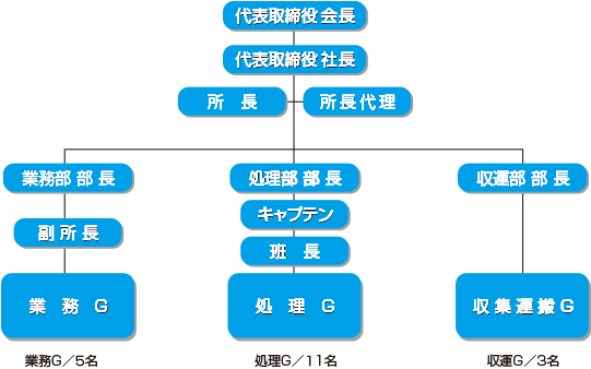 組織図